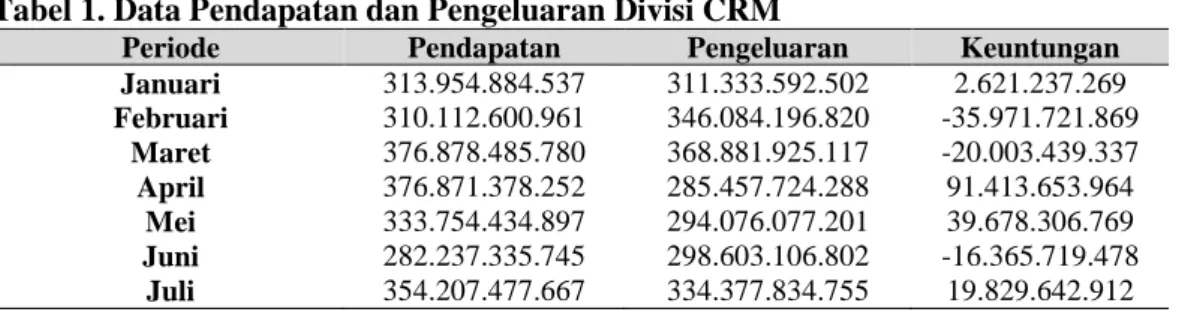 Tabel 1. Data Pendapatan dan Pengeluaran Divisi CRM  
