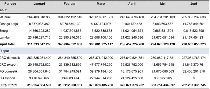 Tabel 2.  Laporan Biaya Produksi Divisi CRM Periode Januari  - Juni (dalam rupiah) 