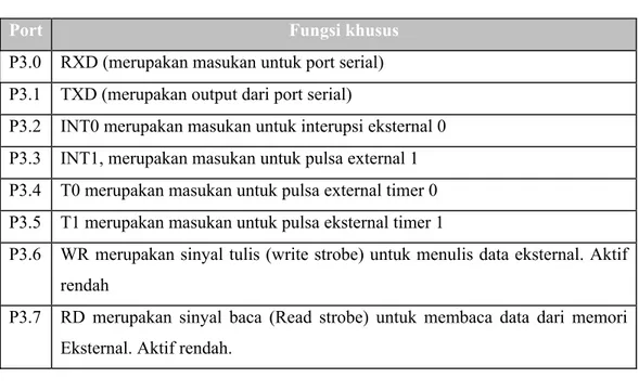 Tabel 2.1  Fungsi khusus port 3  