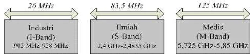 Gambar  1. Alokasi frekuensi dari FCC untuk ISM Band 