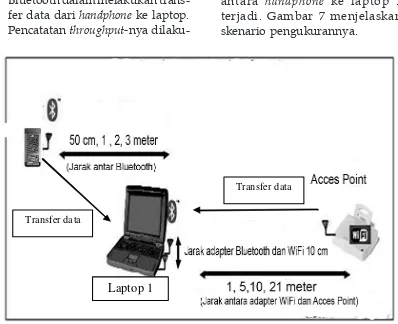 Gambar 7. Skenario Pengukuran Throughput Bluetooth dan WiFi 