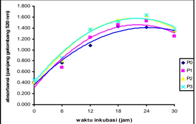 Gambar 1. Kurva pertumbuhan Pichia alni DUCC-W4 dalam medium produksi dengan penambahan NH 4 NO 3  pada berbagai konsentrasi selama waktu inkubasi 30 jam.
