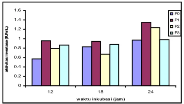 Gambar 2 menunjukkan bahwa pada waktu inkubasi 18 jam aktivitas inulinase pada perlakuan berturut - turut yaitu 0,761 U/mL, 0,644 U/mL, 0,543 U/mL, 0,612 U/mL