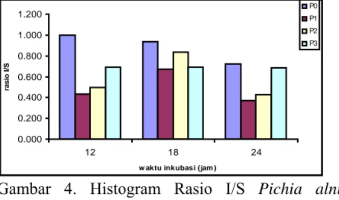 Gambar 4. Histogram Rasio I/S Pichia alni DUCC-W4 dalam medium produksi dengan penambahan NH 4 NO 3  pada berbagai konsentrasi dan waktu inkubasi yang berbeda.
