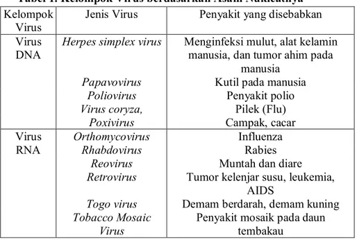 Tabel 1. Kelompok Virus berdasarkan Asam Nukleatnya  Kelompok 