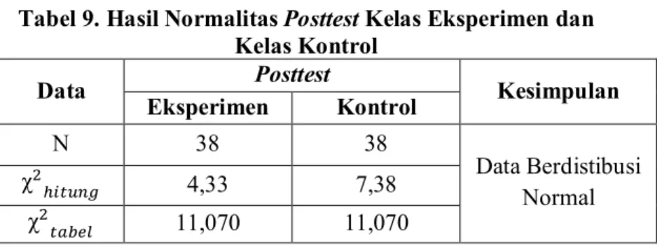 Tabel 9. Hasil Normalitas Posttest Kelas Eksperimen dan   Kelas Kontrol  Data  Posttest  Kesimpulan  Eksperimen  Kontrol  N  38  38  Data Berdistibusi  Normal χ4,33 7,38  χ 11,070  11,070 