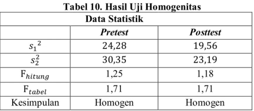 Tabel 10. Hasil Uji Homogenitas  Data Statistik  Pretest  Posttest  24,28  19,56  30,35  23,19  F 1,25  1,18  F 1,71  1,71 