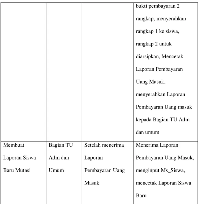 Tabel 4.4 Event Table dari proses mutasi masuk 