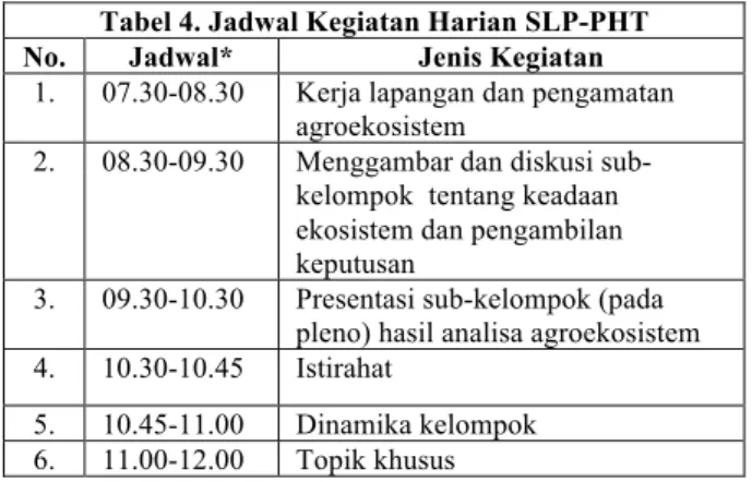 Tabel 4. Jadwal Kegiatan Harian SLP-PHT  No.  Jadwal*  Jenis Kegiatan 