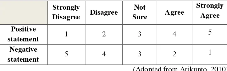 Table 3.5 – Scoring Guideline of Students’ Response 