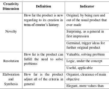 Table 3.1 - Blueprint of Creativity Scoring based on its Dimensions 