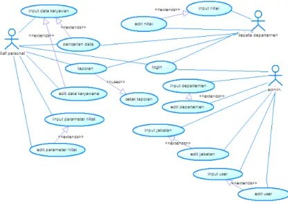 Gambar 6. Sequence diagram login  staff personal 