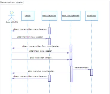 Gambar 14. Sequence Diagram Edit data  Departemen 