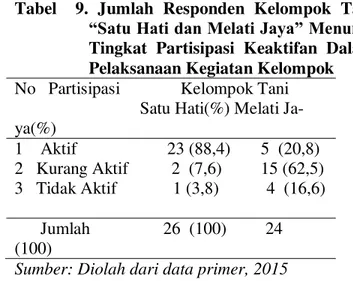 Tabel ini akan menunjukan tingkat  partisipasi anggota dalam pelaksanaan kegiatan  didalam kelompok