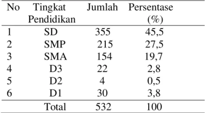 Tabel 2. Jumlah Penduduk Desa Soatobaru  Menurut Tingkat Pendidikan 