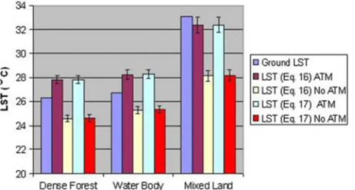 Gambar 2. Diagram perbandingan suhu lapangan dengan pengolahan.   (Sumber: Citra dalam Pradeep dkk, 2009) 