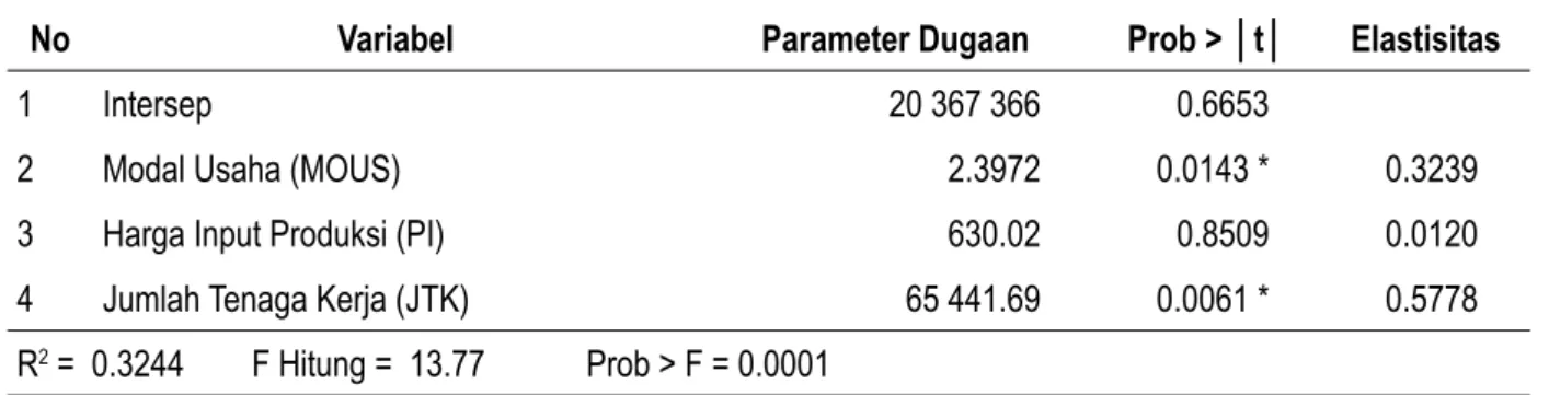 Tabel 7. Hasil Pendugaan Parameter Persamaan Penggunaan Bahan Baku (PBM)