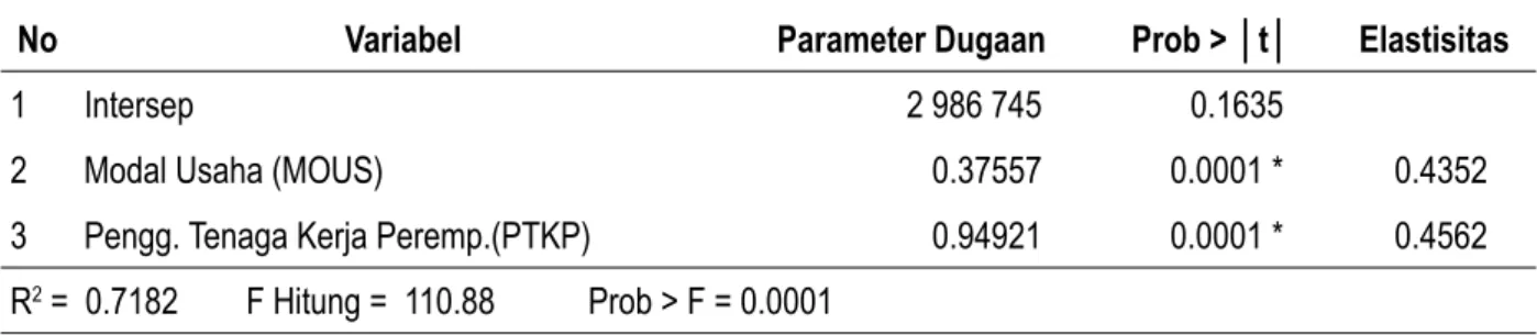 Tabel 9. Hasil Pendugaan Parameter Persamaan Pengeluaran Tenaga Kerja (PTK)