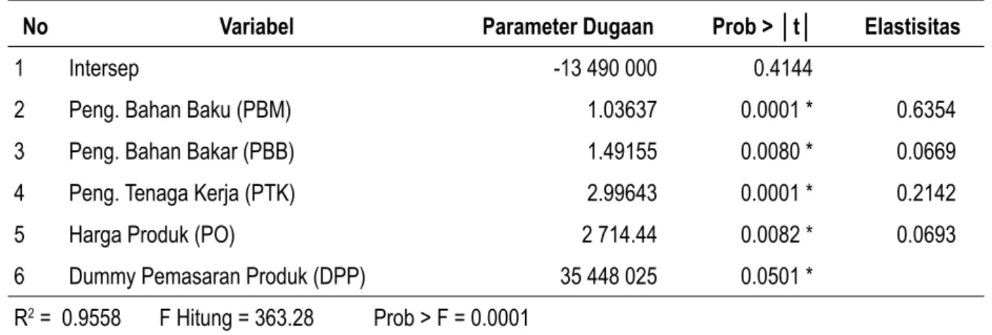 Tabel 10.  Hasil Pendugaan Parameter Persamaan Penerimaan Usaha (PENU)