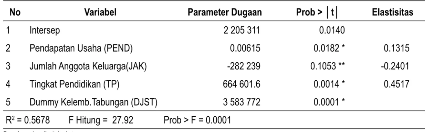 Tabel 11.  Hasil Pendugaan Parameter Persamaan Tabungan (TABS) 