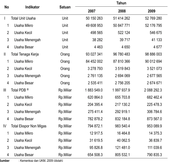 Tabel 1. Perkembangan Data UMKM dan Usaha Besar di Indonesia Tahun 2007-2009