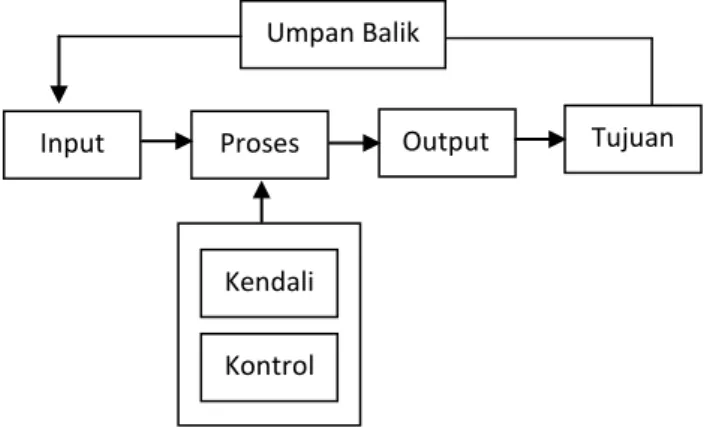 Gambar 1. Model Umum Sistem 