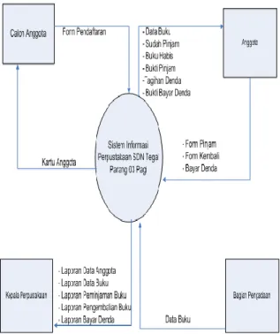 Gambar 2. Diagram Konteks dalam sistem Usulan 