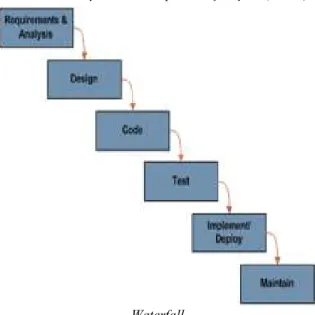 Gambar 1. System Development Life Cycle (SDLC) 