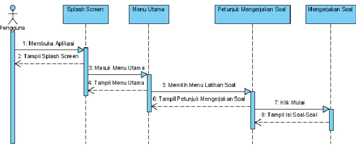 Gambar 3.5 Squence diagram latihan soal  3.1.6.  Class Diagram 