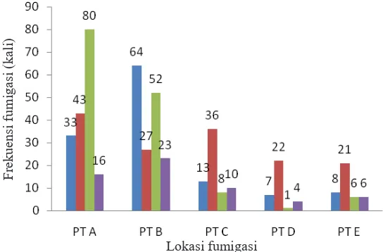 Gambar 3.  Frekuensi kegiatan fumigasi di lima perusahaan penyimpan biji kakao di Makassar, pada kurun waktu tahun Mei 2012–Juni 2015