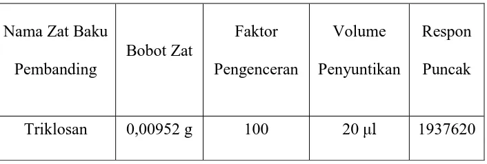 Tabel 2. Data Kromatogram Larutan Baku Triklosan 