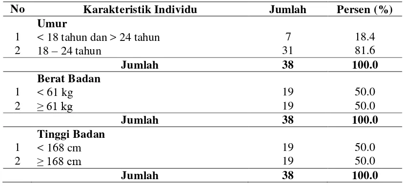 Tabel 4.1  Distribusi Responden Berdasarkan Karakteristik Individu di PSBL Langsa   