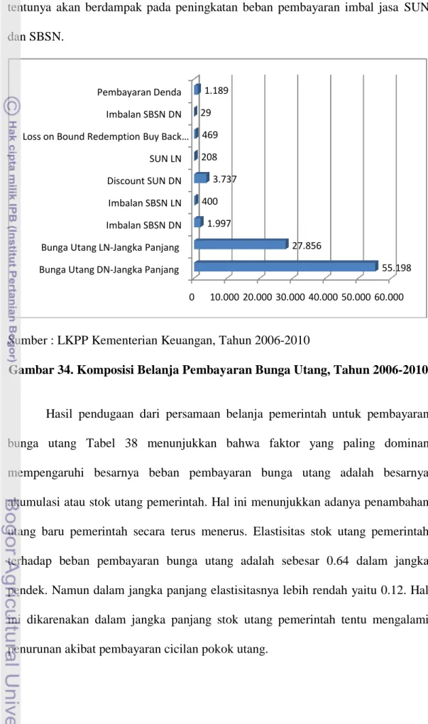 Gambar 34. Komposisi Belanja Pembayaran Bunga Utang, Tahun 2006-2010 