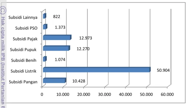 Gambar 35. Komposisi Belanja Subsidi Non BBM, Tahun 2006-2010 