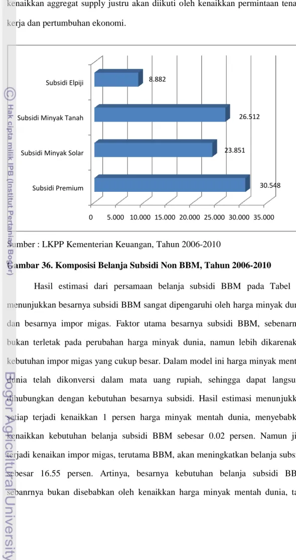Gambar 36. Komposisi Belanja Subsidi Non BBM, Tahun 2006-2010 