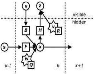 Gambar  2.1 Model sistem yang digunakan untuk tapis Kalman