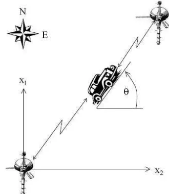 Gambar 3.1 Kendaraan yang dipantau posisinya setiap saat oleh dua transponder
