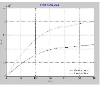 Gambar 4.2 Contoh Plot Posisi Sebenarnya