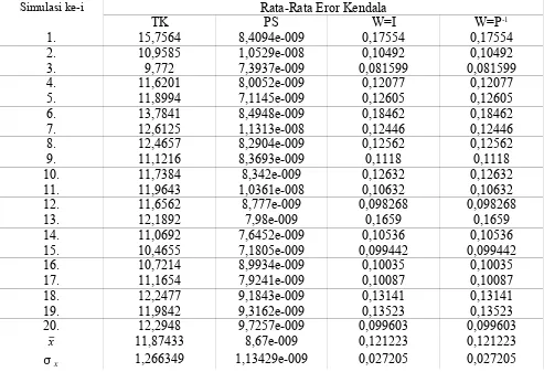 Tabel 4.2 Perbandingan Rata-Rata Eror Kendala Pada Pengujian ProgramSimulasi ke-iRata-Rata Eror Kendala