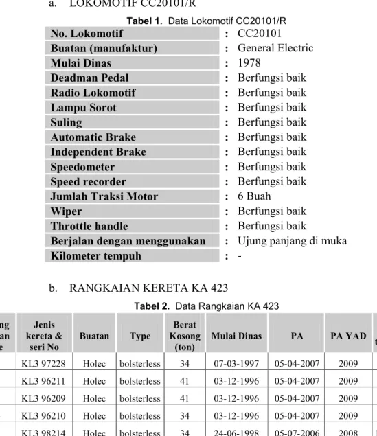 Tabel 1.  Data Lokomotif CC20101/R 