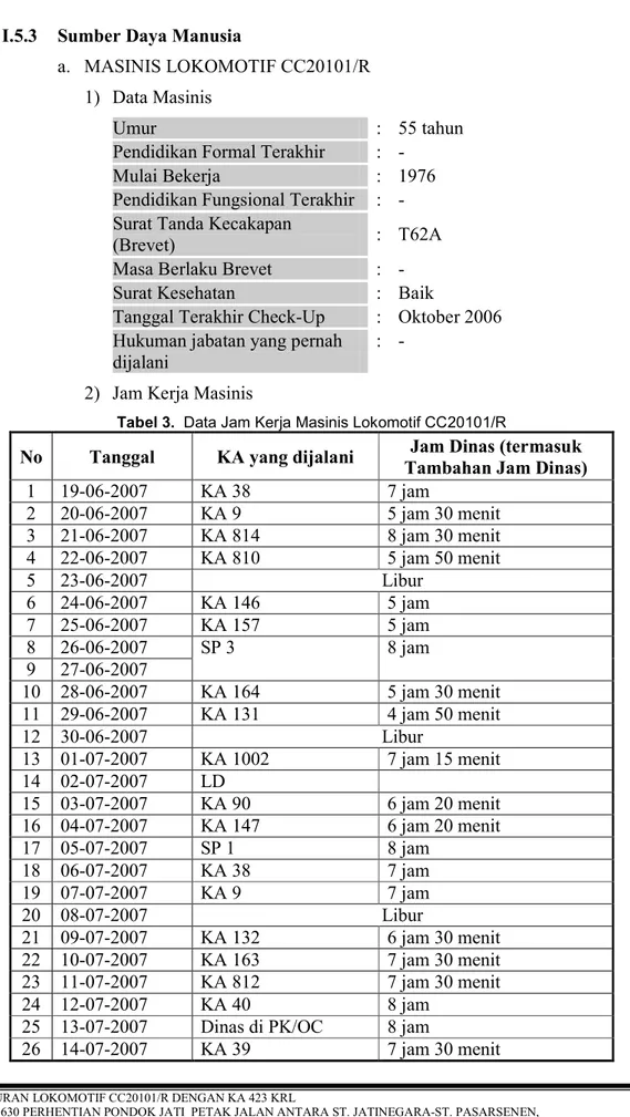 Tabel 3.  Data Jam Kerja Masinis Lokomotif CC20101/R 