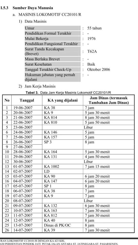 Tabel 3.  Data Jam Kerja Masinis Lokomotif CC20101/R 