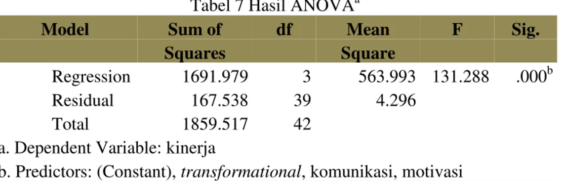 Tabel 7 Hasil ANOVA a Model  Sum of  Squares  df  Mean  Square  F  Sig.  Regression  1691.979  3  563.993  131.288  .000 b Residual  167.538  39  4.296   Total  1859.517  42  