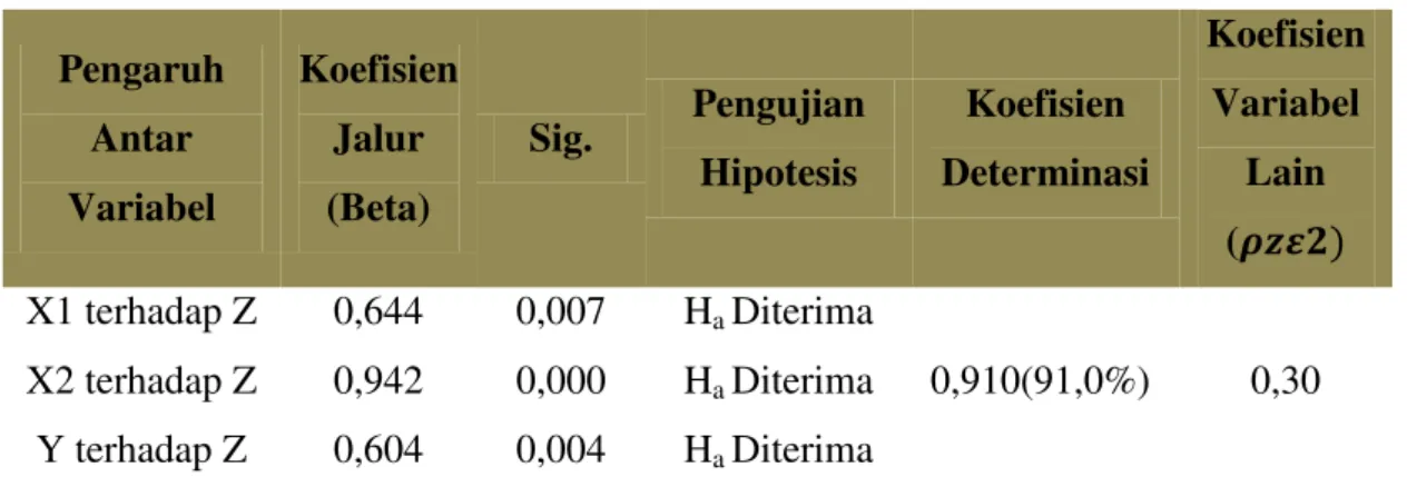 Tabel 9 Hasil Rangkuman Pengujian Sub-Struktur 2  Pengaruh  Antar  Variabel  Koefisien Jalur (Beta)  Sig