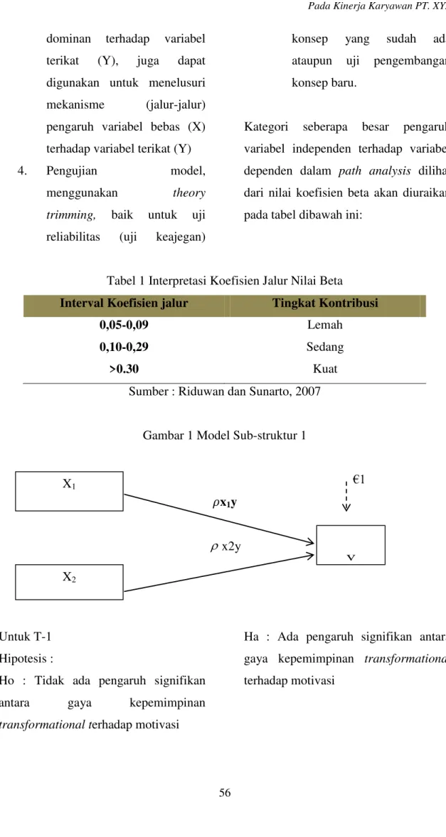 Tabel 1 Interpretasi Koefisien Jalur Nilai Beta  Interval Koefisien jalur  Tingkat Kontribusi 