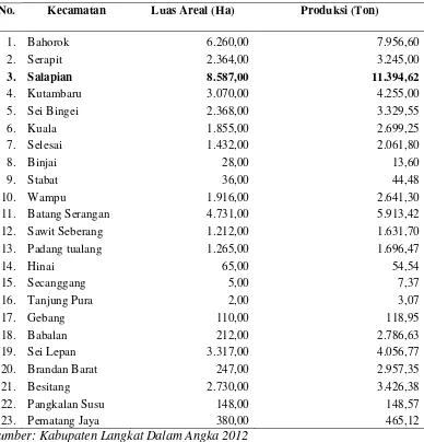 Tabel 3. Luas Areal dan Produksi Karet Rakyat di Kabupaten Langkat Tahun 201 