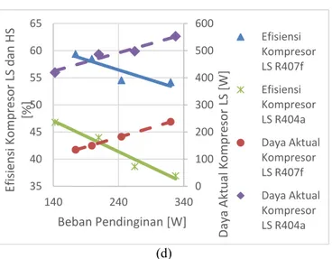 Gambar 9. (a) Perbandingan COP vs beban pendinginan dengan R-407f 