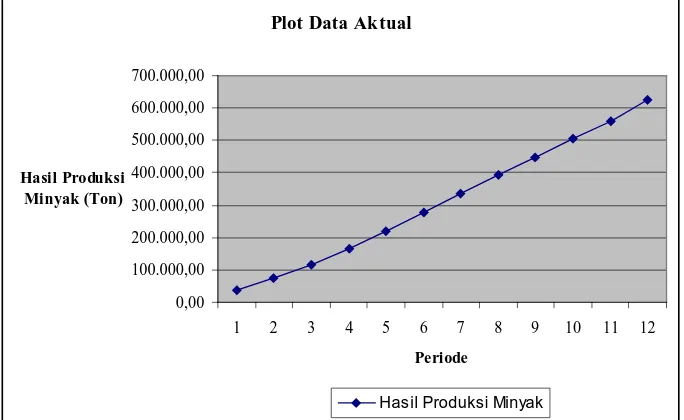 Tabel 3.1 Data Hasil Produksi Minyak Kelapa Sawit pada PT. Perkebunan Nusantara III (Persero)   Sumatera Utara Tahun 2009  