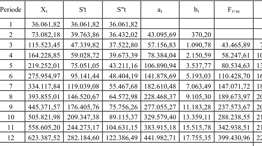 Tabel 3.2 Peramalan Hasil Produksi Minyak Kelapa Sawit dengan Menggunakan Pemulusan Eksponensial Ganda Linear Satu Parameter dari 