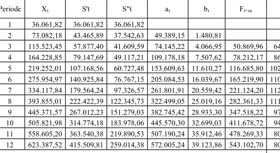 Tabel 3.3 Peramalan Hasil Produksi Minyak Kelapa Sawit dengan Menggunakan Pemulusan Eksponensial Ganda Linear Satu Parameter dari 